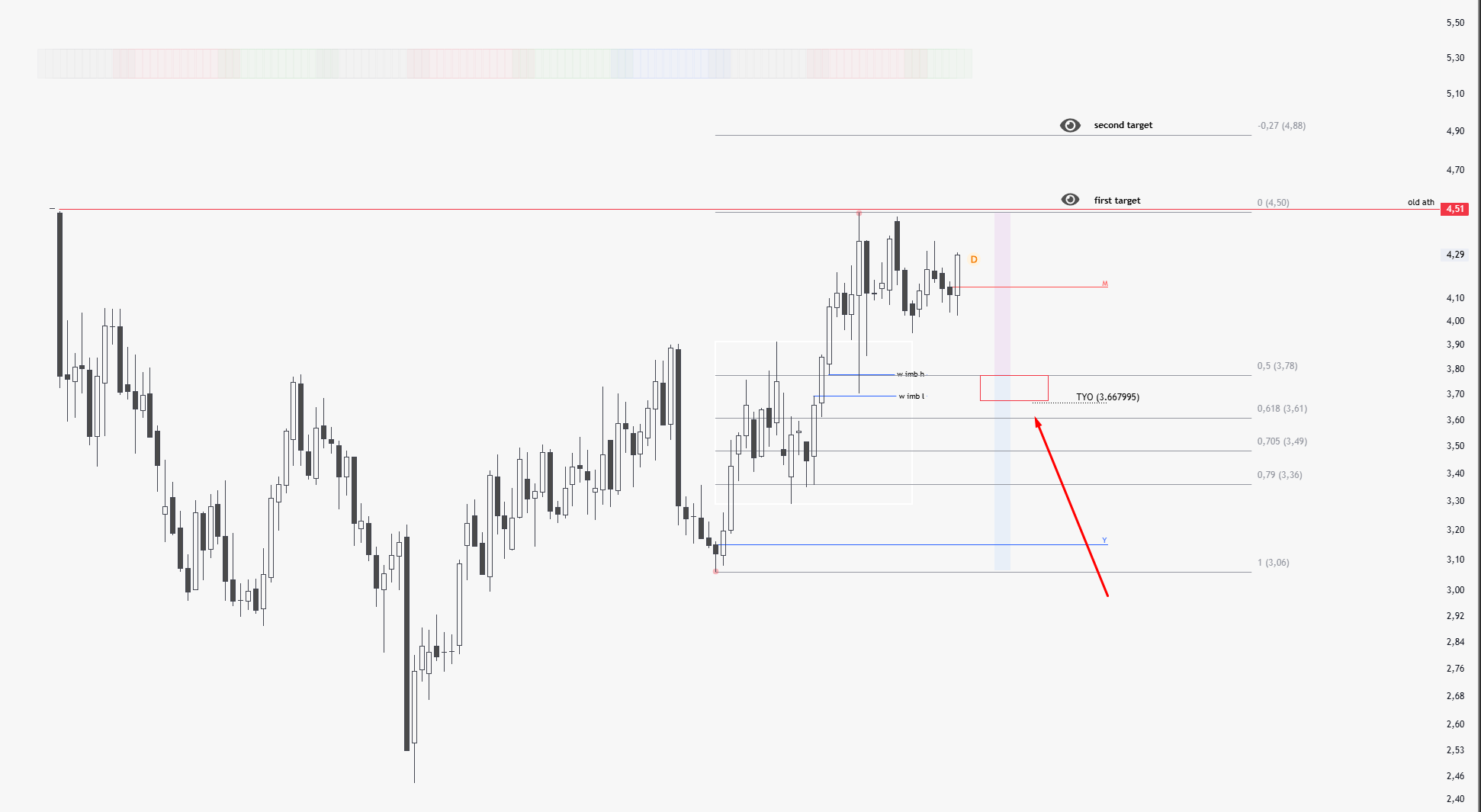 RGYAS WEEKLY USD CHART